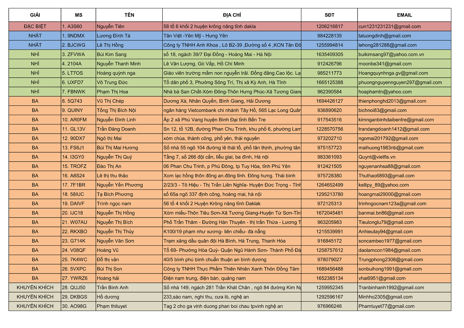 DANH SÁCH 128 BẠN MAY MẮN NHẤT CỦA CHƯƠNG TRÌNH QUAY SỐ TRÚNG THƯỞNG – XI MĂNG LONG SƠN