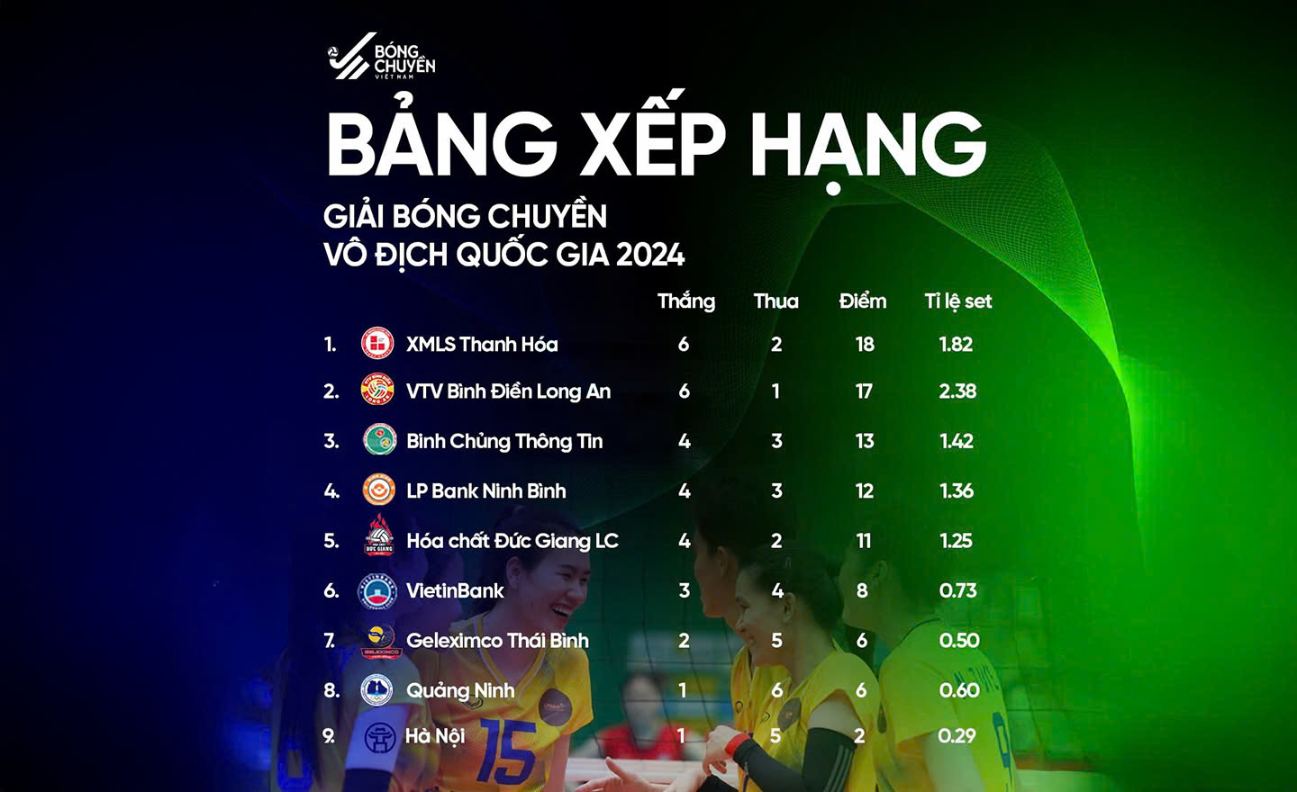 Xi măng Long Sơn Thanh Hóa là đội đầu tiên giành vé vào bán kết giải bóng chuyền quốc gia 2024.